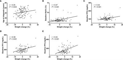 Diabetes Mellitus Predicts Weight Gain After Surgery in Patients With Acromegaly